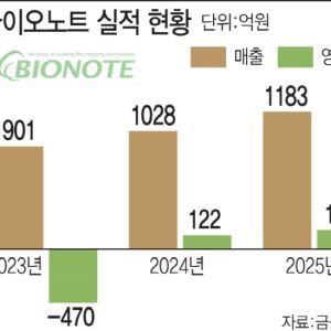'코로나 엔데믹 여파 탈출' 바이오노트, 11조 글로벌 동물진단시장 정조준