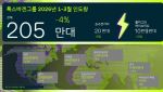 폭스바겐그룹 "글로벌 수요 둔화에도 선방…1분기 점유율 방어"