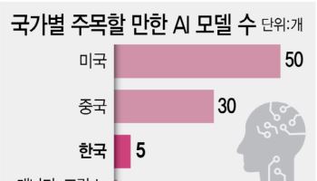 美·中 이어 한국 ‘AI 톱3’…주목 모델 5개로 존재감