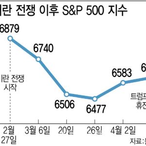 美·이란, '우라늄 농축 기간' 협상 진전…시장은 ‘환호’