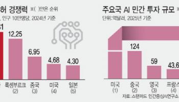 [해설] 기술·특허 1위 한국 AI…인프라·투자 격차에 ‘톱3 시험대’