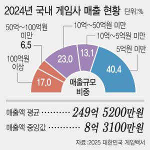 K-게임 양극화 심화…국내 게임사 절반은 매출 8억도 못번다