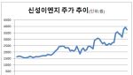 JP모건, 신성이엔지 주요주주 등극…클린룸 회복·신사업 기대 반영