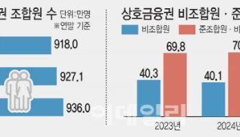 조합원 줄고 비조합원 대출 막히고…상호금융 속앓이
