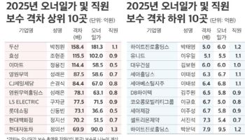 오너家 평균 27억원 받는다…직원 연봉 100배 이상 회장님은?