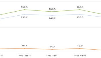 1분기 채권·CD 전자등록발행 146.8조원…전년 대비 0.6% 증가