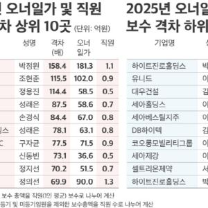 오너家 평균 27억원 받는다…직원 연봉 100배 이상 회장님은?