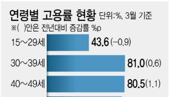 고용률 역대 최고 찍었지만 청년만 3년 5개월째 내리막