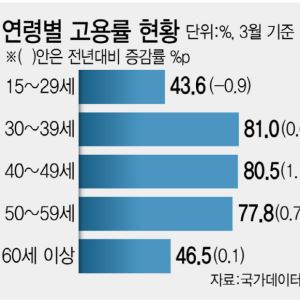 고용률 역대 최고 찍었지만 청년만 3년 5개월째 내리막