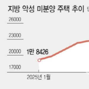 지방 미분양 주택, 매입 확대에도 더 늘어나네