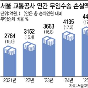 서울교통공사 "고령자 무임승차비 5800억원 정부가 달라"