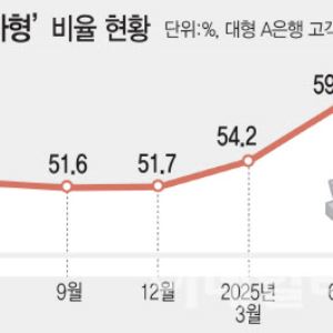 “은행=원금보장 공식 깨”…공격투자 베팅하는 은행 고객들