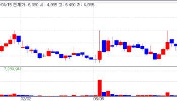 Bio Sector Joins Market Rally...Genexine, Ray and Pangen Surge[K-Bio Pulse]