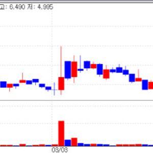 Bio Sector Joins Market Rally...Genexine, Ray and Pangen Surge[K-Bio Pulse]