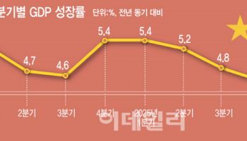 중동 분쟁에도 中경제 1분기 5% 깜짝 성장…에너지 리스크 화두로(종합)