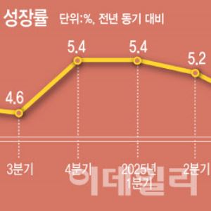 중동 분쟁에도 中경제 1분기 5% 깜짝 성장…에너지 리스크 화두로(종합)