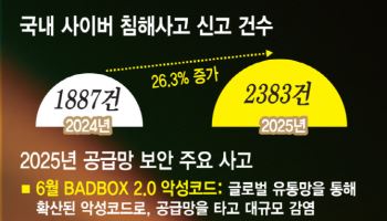 “20시간 만에 무기화”…AI가 무너뜨린 보안 경계, 공급망이 새 전장으로