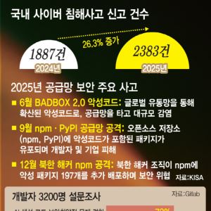 “20시간 만에 무기화”…AI가 무너뜨린 보안 경계, 공급망이 새 전장으로