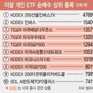 S&P500·나스닥 최고치에…개미들 美 지수 ETF로 몰렸다
