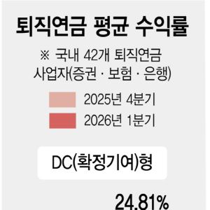 '6000피' 효과?…증시 활황에 퇴직연금 수익률도 날았다