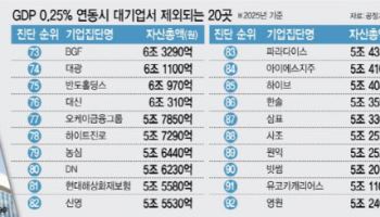 “BGF·농심·하이브까지 빠질라”...대기업 지정 ‘GDP 연동’ 백지화[only 이데일리]