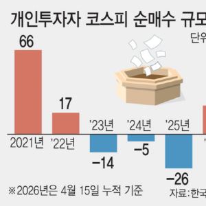 외국인과 맞짱 뜨는 동학개미…증시 좌우할 ‘키 플레이어’로