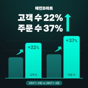 “장보기도 배달로 굳혔다”…배민 B마트, 분기 최대 실적