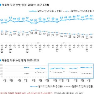 李대통령 지지율 66%…전주대비 1%p 하락 [한국갤럽]