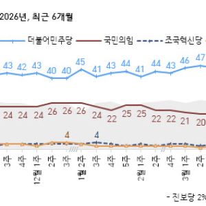 민주당 48% 국힘 19%…지선서 與후보 당선 '더블스코어' 근접[한국갤럽]