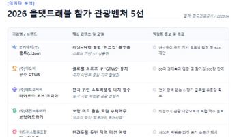 혁신 벤처 5인방, K-관광 체질 개선 나선다