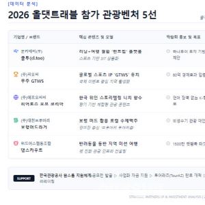 혁신 벤처 5인방, K-관광 체질 개선 나선다