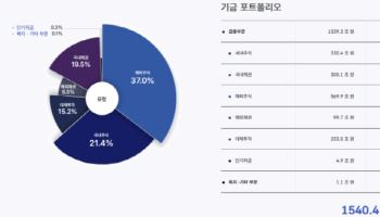 '큰 손' 연기금 코스닥 투자 대폭 확대...지분 늘린 K바이오 기업은? [코스닥 벨류업 上]