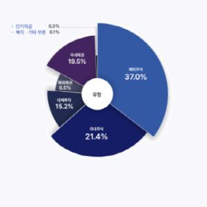 '큰 손' 연기금 코스닥 투자 대폭 확대...지분 늘린 K바이오 기업은? 