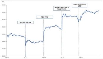 “코스피 6600 향해 간다”…SK하이닉스 실적에 쏠린 눈[주간증시전망]