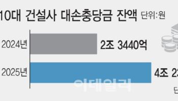 10대 건설사 작년 충당금 81%↑…돈 못 받은 공사 늘었다