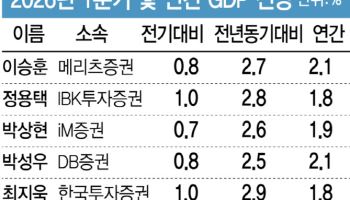 “반도체 덕에 1분기 GDP 0.8% 성장…2분기엔 전쟁 영향 본격화”[GDP폴]
