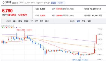 Biotech Stocks Rally on New COVID Variant Fears[K-Bio Pulse]