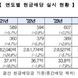 코스닥 배당 3.1조 ‘역대 최대’…시가배당률, 4년 만에 국고채수익률 상회