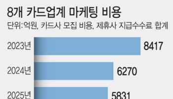 '고유가 피해지원금' 신청 코앞인데, 카드사 마케팅 왜 안하지?