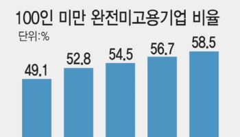 장애인 안 써도 벌금 '0'…중소기업 60% 채용 '0'