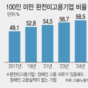 장애인 안 써도 벌금 '0'…중소기업 60% 채용 '0'