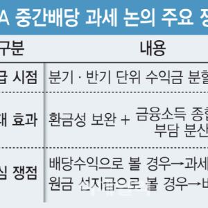 '중간배당 세금·퇴직연금 편입' 산 넘어야[only이데일리]