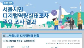 서울시민 10명 중 4명 생성형 AI 써봤다…고령층은 12.2%만 경험