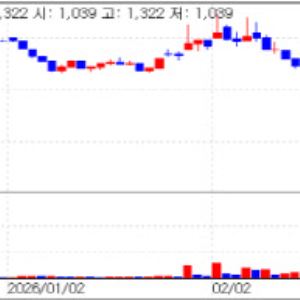 GeneOne Life Science raises 6.6 Billion won via CBs [K-Bio Pulse]