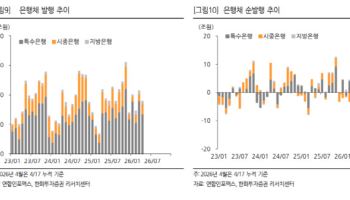[마켓인]가계대출 옥죄자 은행채 뚝…“단기물 중심 강세 이어질 것”