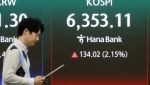 코스피, 6400선 눈앞…“신고가 경신에도 상방 열려있다”