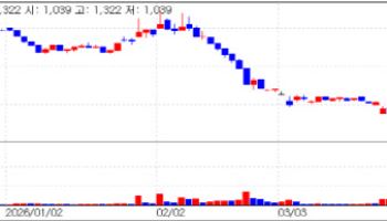 재무에 '빨간불' 진원생명과학, CB로 66억 현금 마련에 上[바이오맥짚기]
