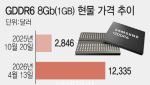 빅테크도 입도선매…삼성 전략적 증산으로 수익 극대화[only 이데일리]