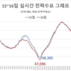 산업용 낮 전기료 내렸지만 초기 소비 이동 효과는 미미