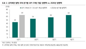 [마켓인]1분기 64조 쏟아진 공적채권…신용스프레드 타격은 ‘제한적’